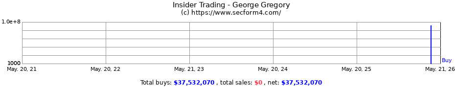 Insider Trading Transactions for George Gregory