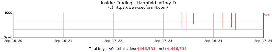 Insider Trading Transactions for Hahnfeld Jeffrey D