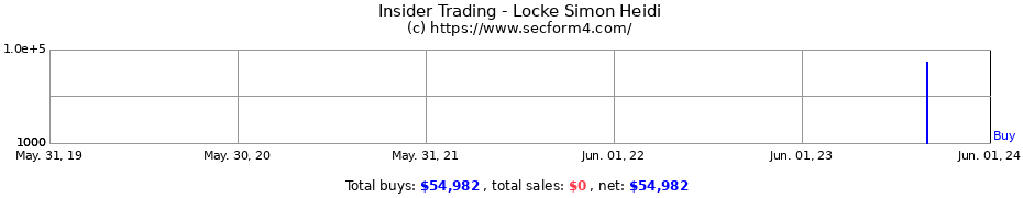 Insider Trading Transactions for Locke Simon Heidi