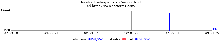 Insider Trading Transactions for Locke Simon Heidi