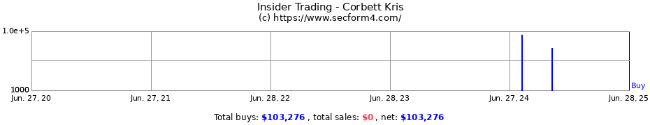 Insider Trading Transactions for Corbett Kris