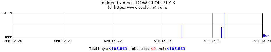 Insider Trading Transactions for DOW GEOFFREY S