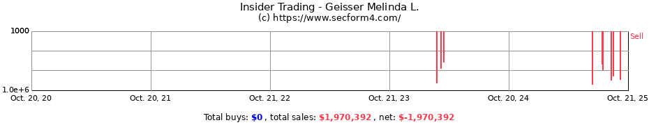 Insider Trading Transactions for Geisser Melinda L.