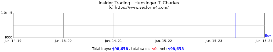 Insider Trading Transactions for Hunsinger T. Charles