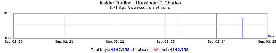 Insider Trading Transactions for Hunsinger T. Charles