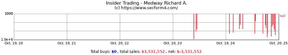 Insider Trading Transactions for Medway Richard A.