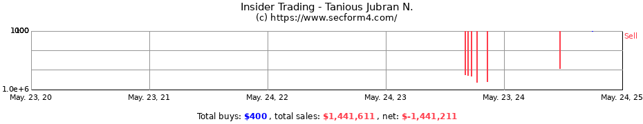 Insider Trading Transactions for Tanious Jubran N.
