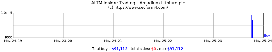 Insider Trading Transactions for Arcadium Lithium plc