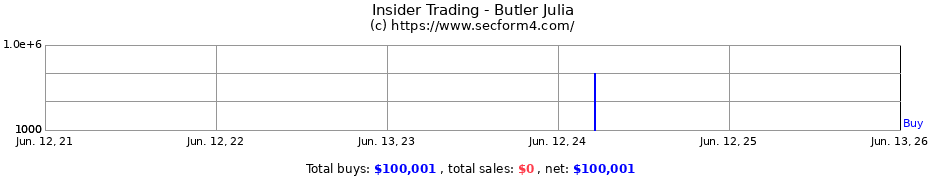 Insider Trading Transactions for Butler Julia