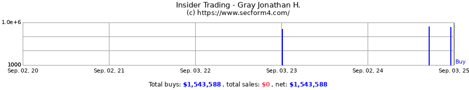 Insider Trading Transactions for Gray Jonathan H.