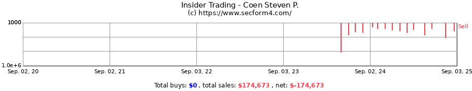 Insider Trading Transactions for Coen Steven P.