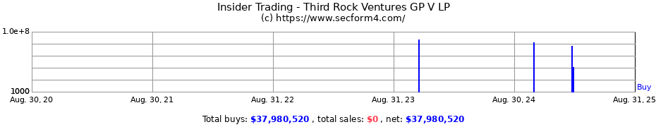 Insider Trading Transactions for Third Rock Ventures GP V LP