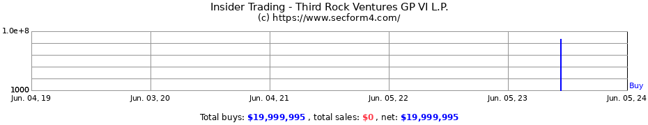 Insider Trading Transactions for Third Rock Ventures GP VI L.P.