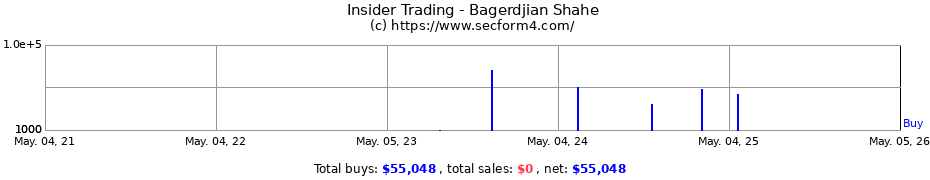 Insider Trading Transactions for Bagerdjian Shahe