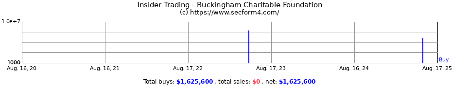 Insider Trading Transactions for Buckingham Charitable Foundation