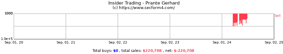 Insider Trading Transactions for Prante Gerhard