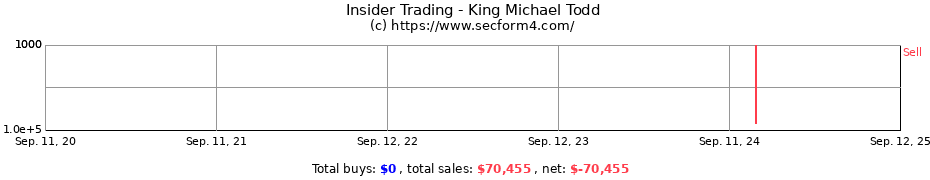 Insider Trading Transactions for King Michael Todd