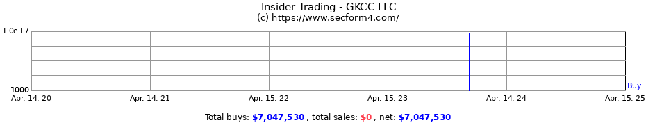 Insider Trading Transactions for GKCC LLC