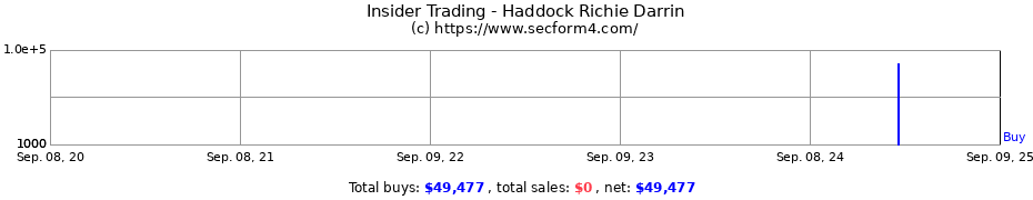 Insider Trading Transactions for Haddock Richie Darrin