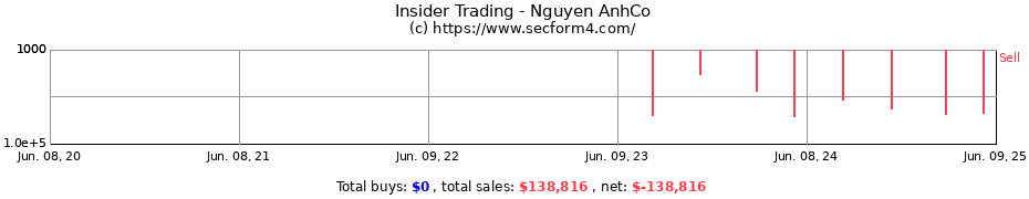 Insider Trading Transactions for Nguyen AnhCo