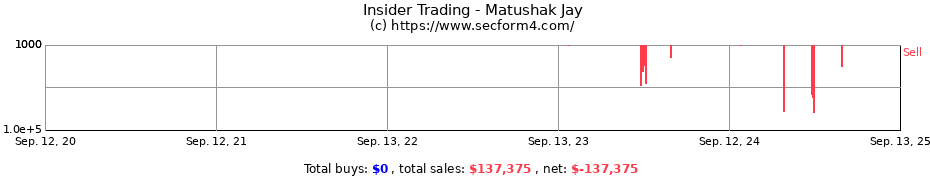 Insider Trading Transactions for Matushak Jay