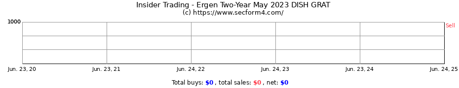 Insider Trading Transactions for Ergen Two-Year May 2023 DISH GRAT