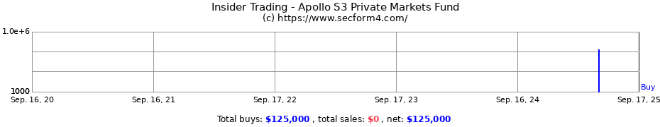 Insider Trading Transactions for Apollo S3 Private Markets Fund