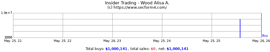 Insider Trading Transactions for Wood Alisa A.