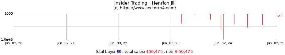 Insider Trading Transactions for Henrich Jill