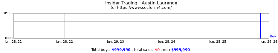 Insider Trading Transactions for Austin Laurence