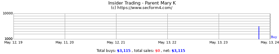 Insider Trading Transactions for Parent Mary K