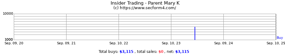 Insider Trading Transactions for Parent Mary K