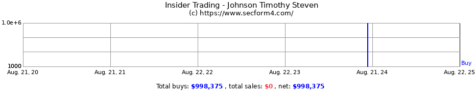 Insider Trading Transactions for Johnson Timothy Steven