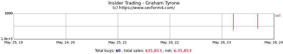 Insider Trading Transactions for Graham Tyrone