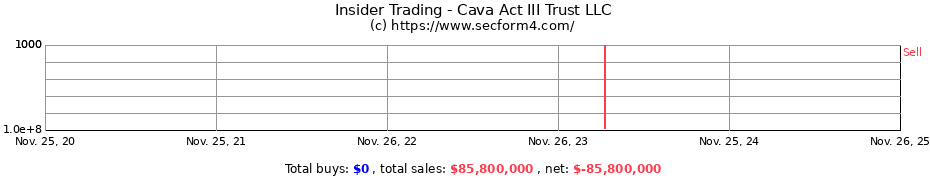 Insider Trading Transactions for Cava Act III Trust LLC
