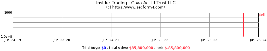 Insider Trading Transactions for Cava Act III Trust LLC