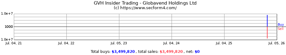 Insider Trading Transactions for Globavend Holdings Ltd