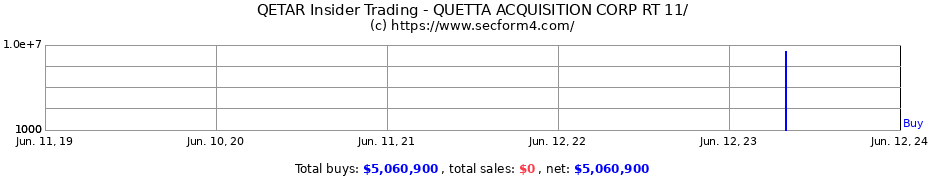 Insider Trading Transactions for Quetta Acquisition Corp