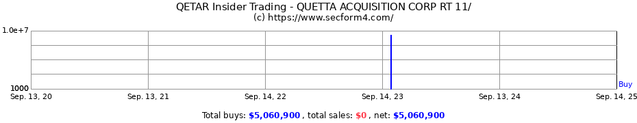 Insider Trading Transactions for QUETTA ACQUISITION CORP RT 11/