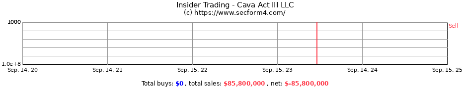 Insider Trading Transactions for Cava Act III LLC