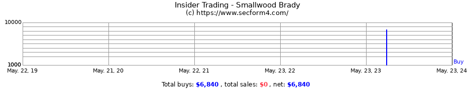 Insider Trading Transactions for Smallwood Brady