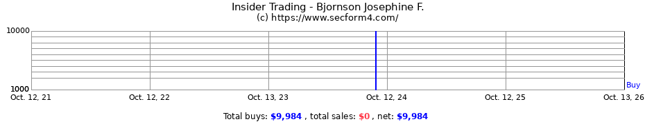 Insider Trading Transactions for Bjornson Josephine F.