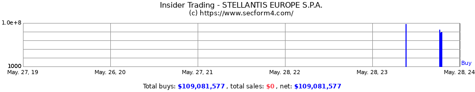 Insider Trading Transactions for STELLANTIS EUROPE S.P.A.
