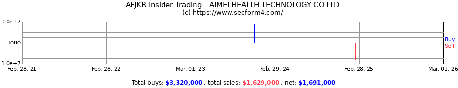 Insider Trading Transactions for AIMEI HEALTH TECHNOLOGY CO LTD