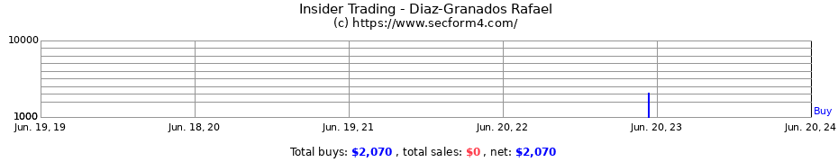 Insider Trading Transactions for Diaz-Granados Rafael