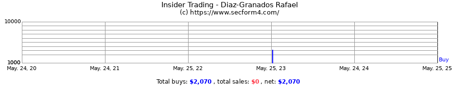 Insider Trading Transactions for Diaz-Granados Rafael