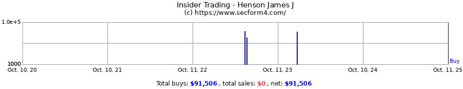 Insider Trading Transactions for Henson James J