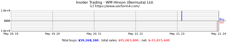 Insider Trading Transactions for WM Hinson (Bermuda) Ltd.