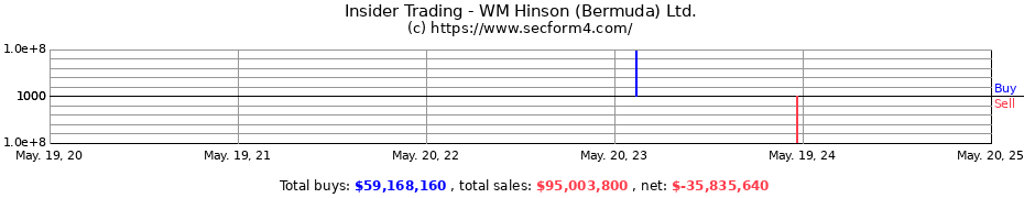 Insider Trading Transactions for WM Hinson (Bermuda) Ltd.