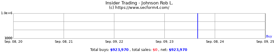 Insider Trading Transactions for Johnson Rob L.